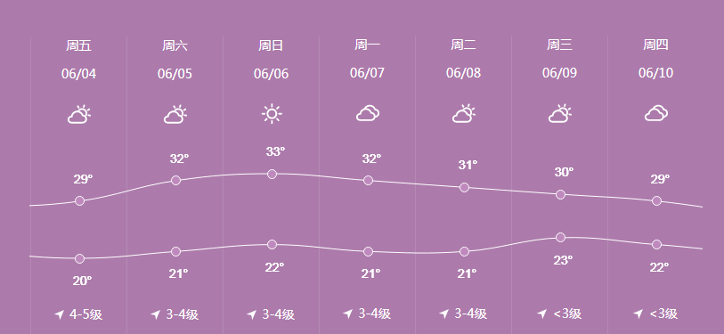 10 Day Weather-Shanghai, People's Republic of China